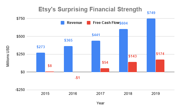 Chart showing revenue and free cash flow at Etsy over time