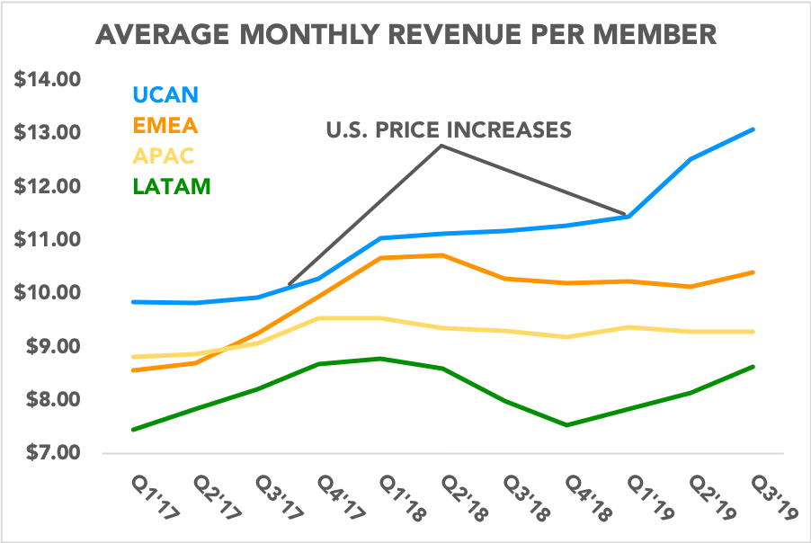 Chart showing Netflix ARPU by region