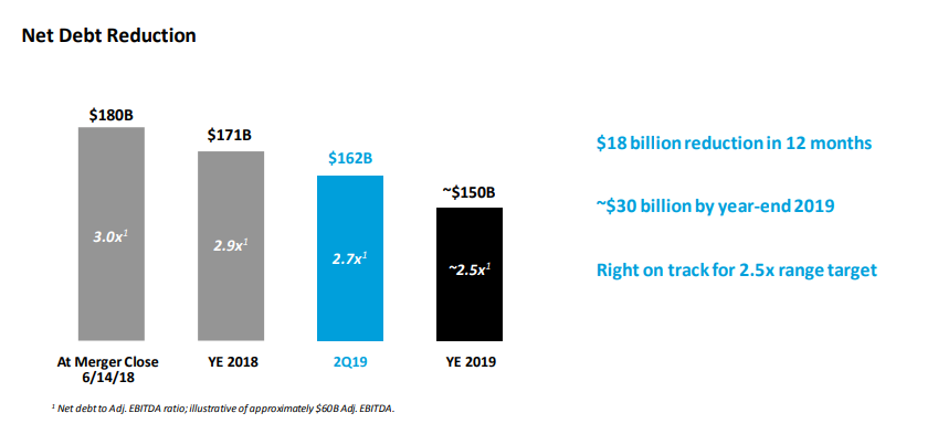 AT&T has trimmed $18 billion in debt in 12 months.