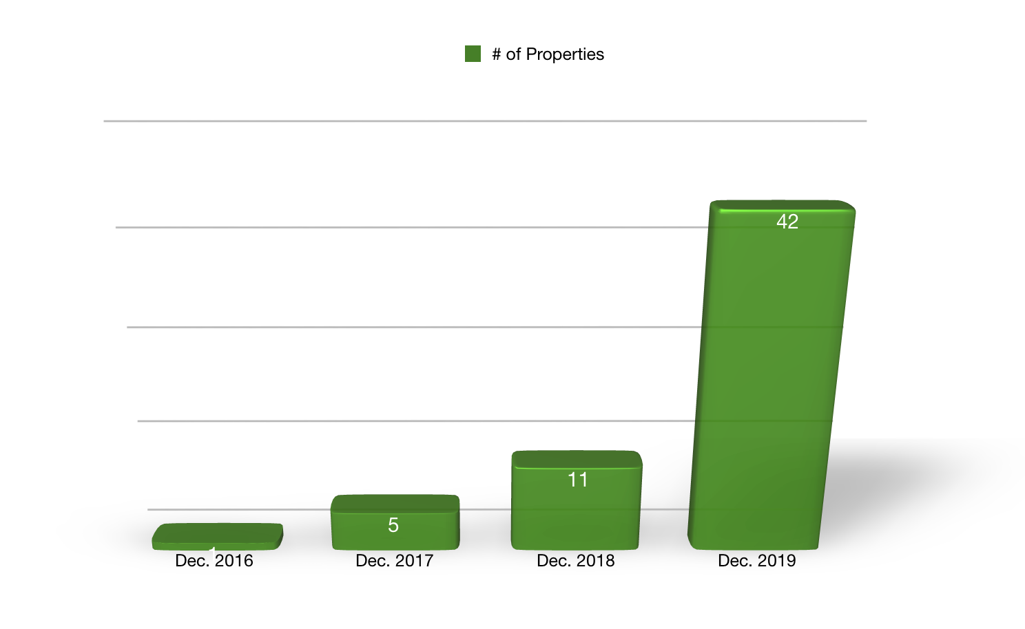 Bar graph showing the number of Innovative Industrial's properties over the past four years.