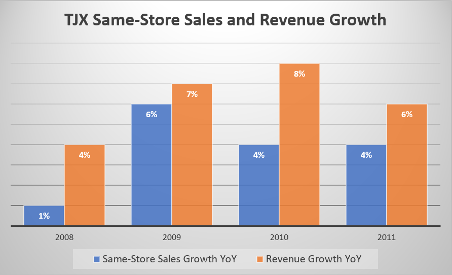 A bar graph showing TJX's same-store sales climbing 1% in 2008, 6% in 2009, 4% in 2010, and 4% in 2011 -- with total revenue up 4%, 7%, 8%, and 6%, respectively, across the corresponding periods. 