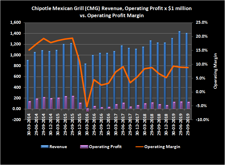 Graphic of Chipotle operating profit margins
