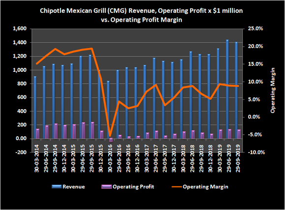 Graphic of Chipotle operating profit margins
