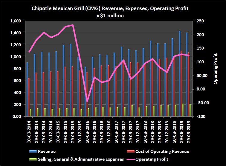 Graphic of Chipotle revenue, expenses and operating profits