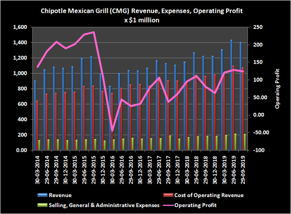 Graphic of Chipotle revenue, expenses and operating profits