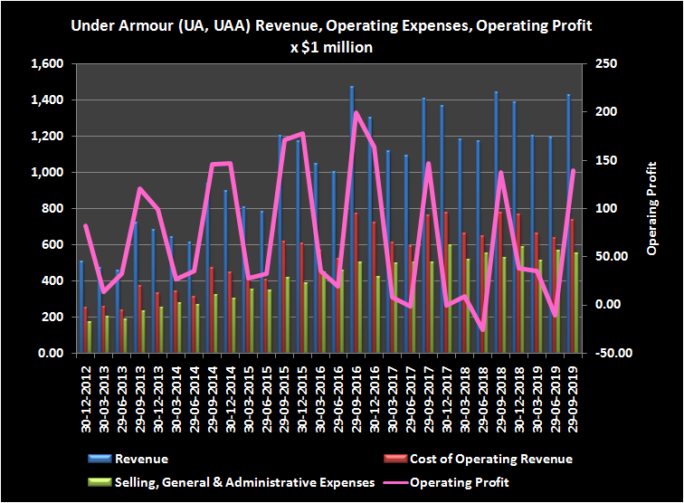 Graphic of Under Armour revenue, expense and operating profit history