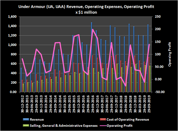 Graphic of Under Armour revenue, expense and operating profit history