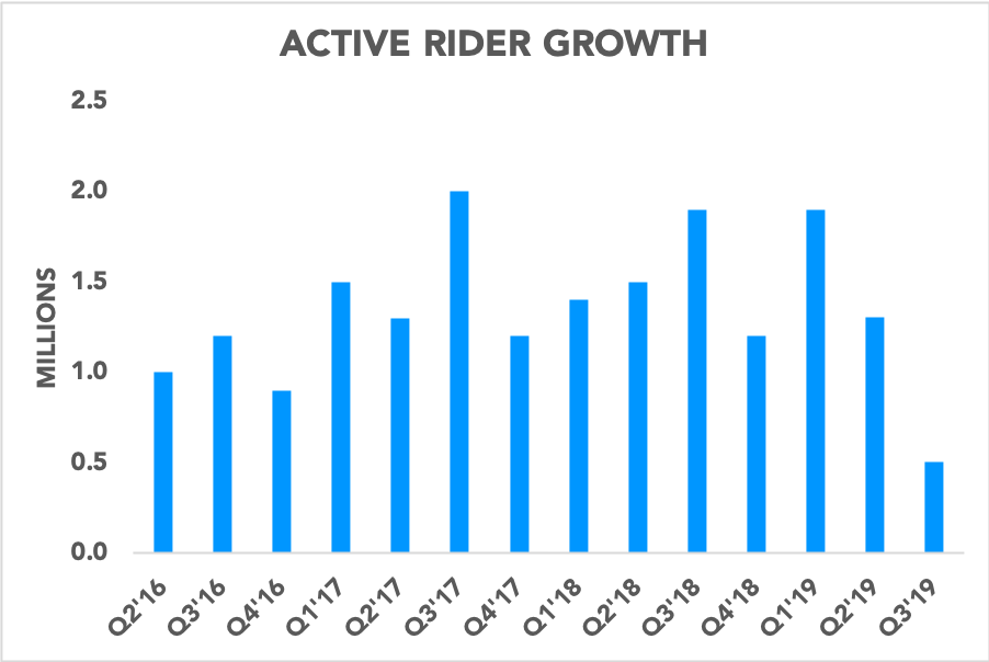Chart showing Active Rider growth each quarter