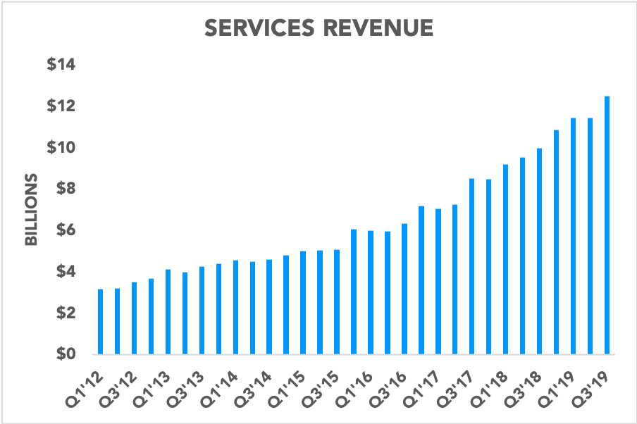 Chart showing Apple's quarterly services revenue