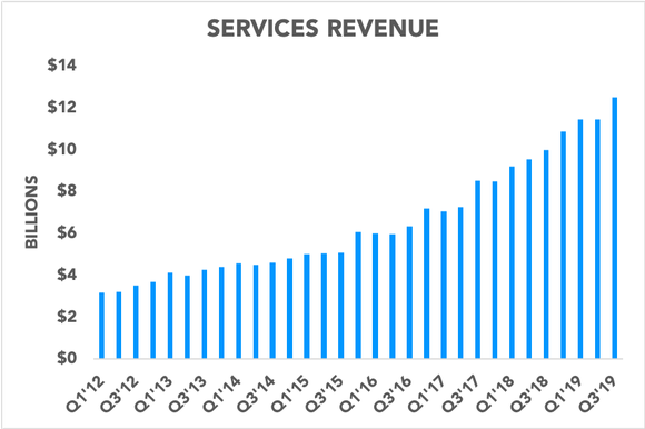 Chart showing Apple's quarterly services revenue