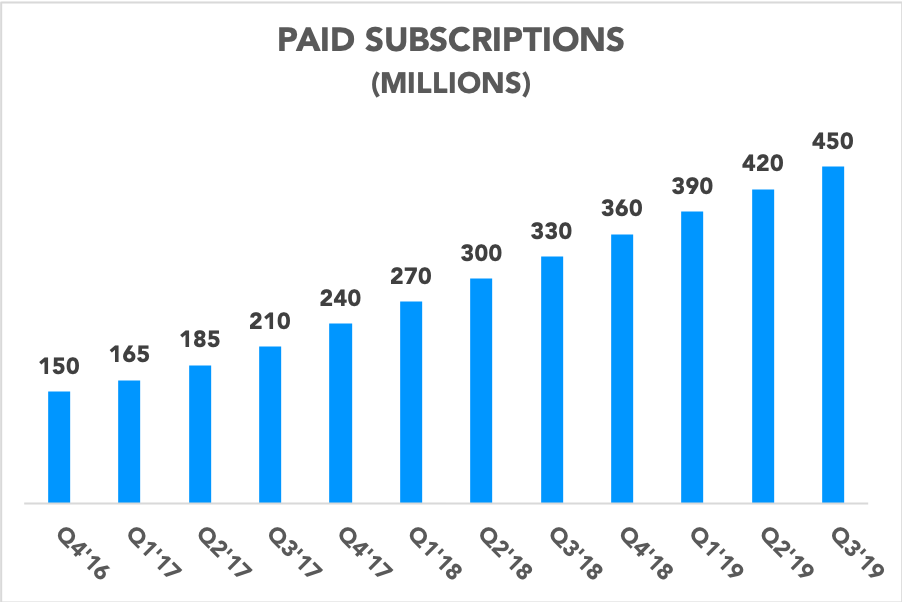 Chart showing Apple's paid subscription growth