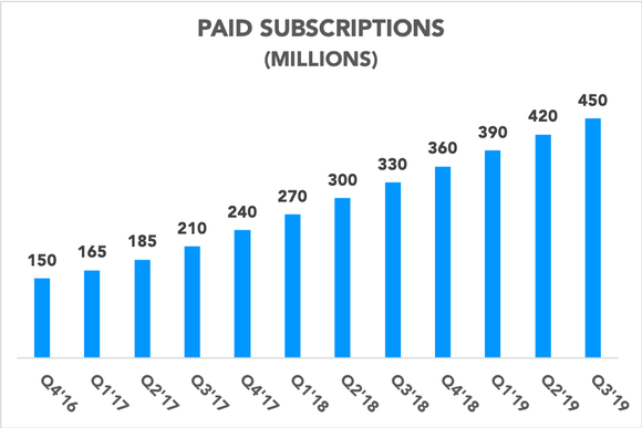 Chart showing Apple's paid subscription growth