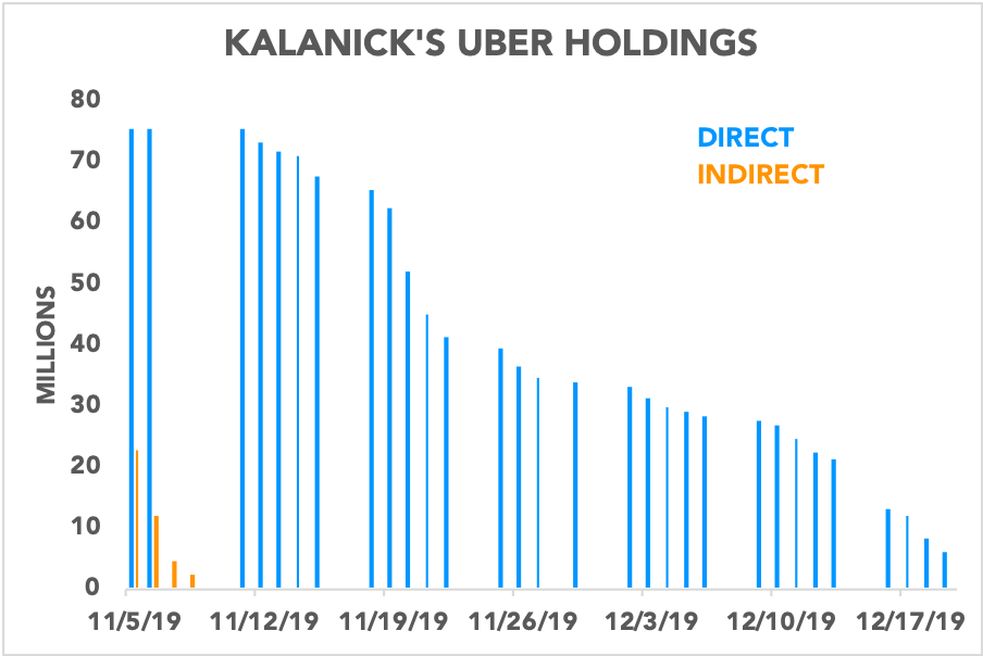 Chart showing Kalanick's Uber holdings decline
