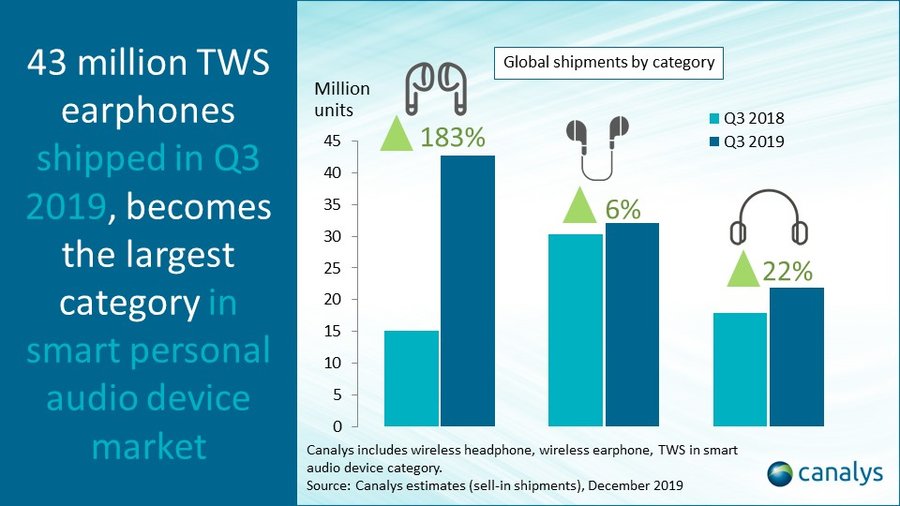 Infographic showing growth of different categories