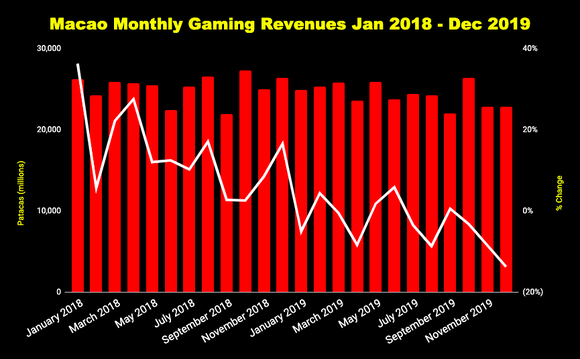 Chart of monthly gross gaming revenue in Macao