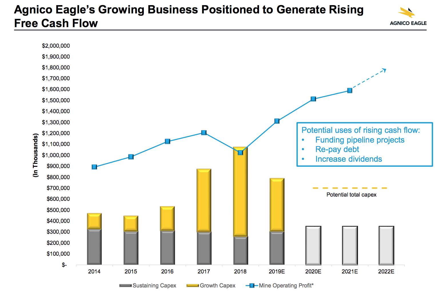 Agnico Eagle forecasts strong free cash flow growth through 2022.