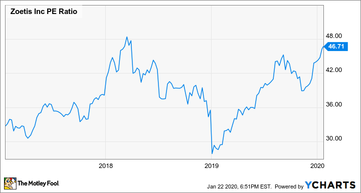Graph of Zoetis 3-year P/E