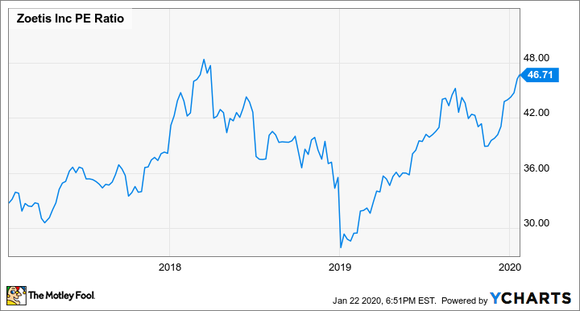 Graph of Zoetis 3-year P/E