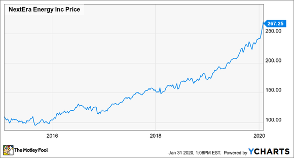 NextEra Energy 5-year price chart.