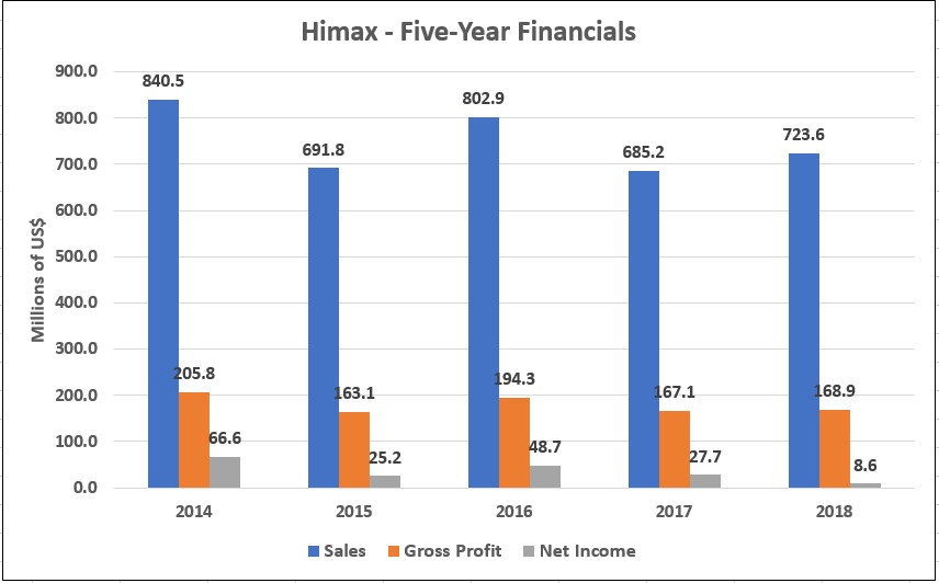 Himax Technology 5-Year Financials Chart