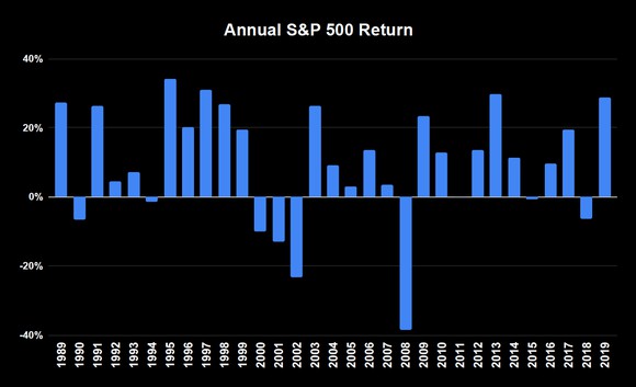Bar graph of the annual returns for the S&P 500, eight years are negative returns.