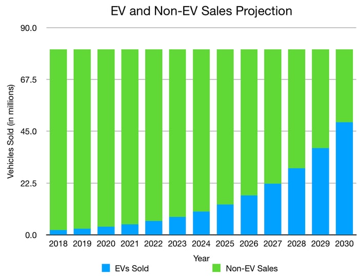 Projection of EV and non-EV sales thru 2030. 