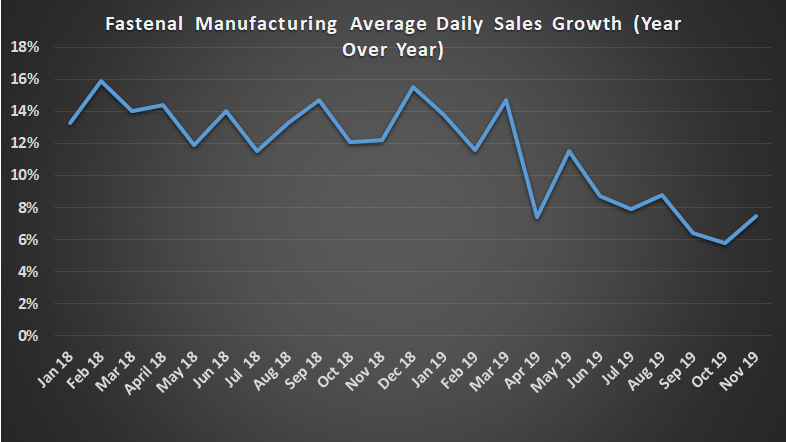 Fastenal's average daily sales growth.