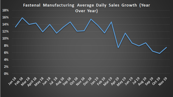 Fastenal's average daily sales growth.