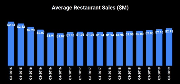 Bar chart of average restaurant sales. They start in Q3 2015 at $2.53 million, drop for the next five quarters to $1.87 million in Q4 2016, then slowly rise to $2.15 million in Q3 2019.