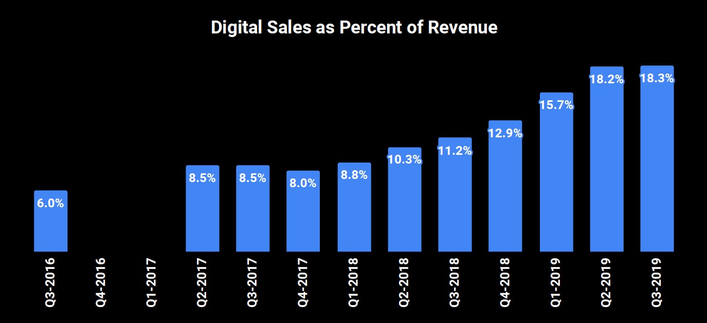 Bar chart of digital sales as percentage of revenue. They start at 6.0% in Q3 2016 and rise to 18.3% in Q3 2019