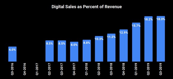 Bar chart of digital sales as percentage of revenue. They start at 6.0% in Q3 2016 and rise to 18.3% in Q3 2019