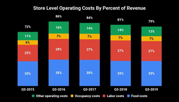 Stacked bar chart of store-level operating costs as percentage of revenue. Q3 2015 shows 33% for food costs, 22% for labor costs, 6% for occupancy costs, and 11% for other, totaling 72%. Costs increased to 86% in Q3 2016, then gradually declined to 79% in Q3 2019.
