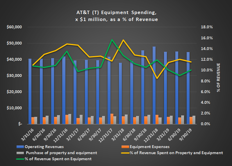 Graphic of AT&T revenue versus capital and equipment spending.