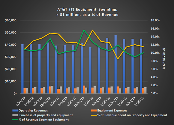 Graphic of AT&T revenue versus capital and equipment spending.