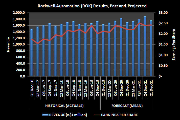 Graphic of Rockell Automation (ROK) Revenue and EPS, past and projected