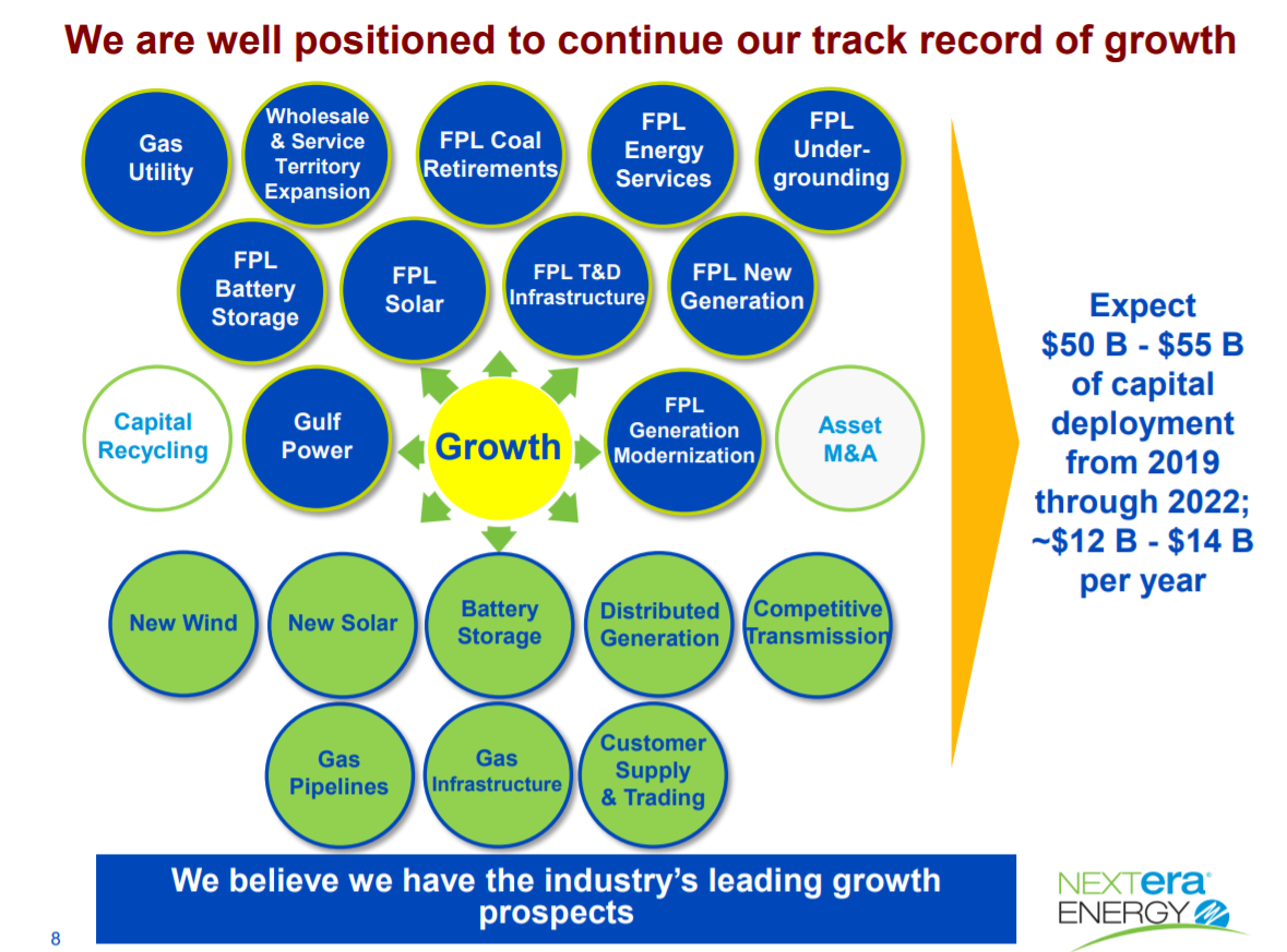 A pictorial presentation of NextEra Energy's capital deployment plan through 2022.