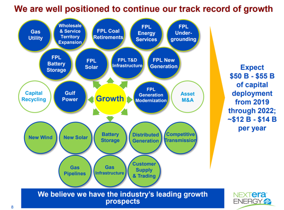 A pictorial presentation of NextEra Energy's capital deployment plan through 2022.