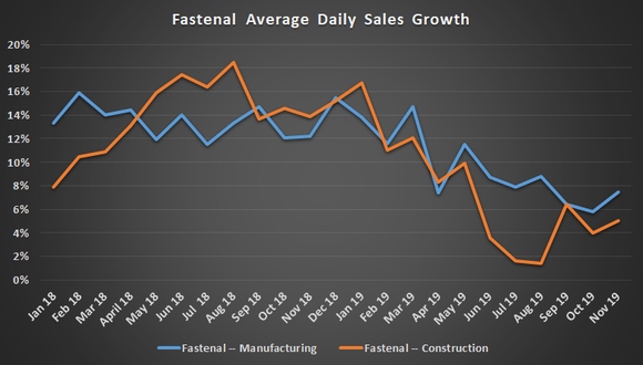 Fastenal's average daily sales growth. 