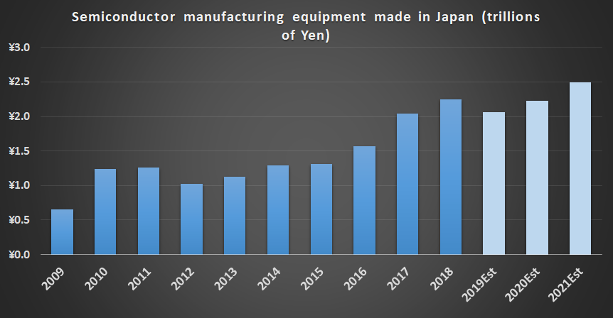 Value of semiconductor manufacturing equipment made in Japan.