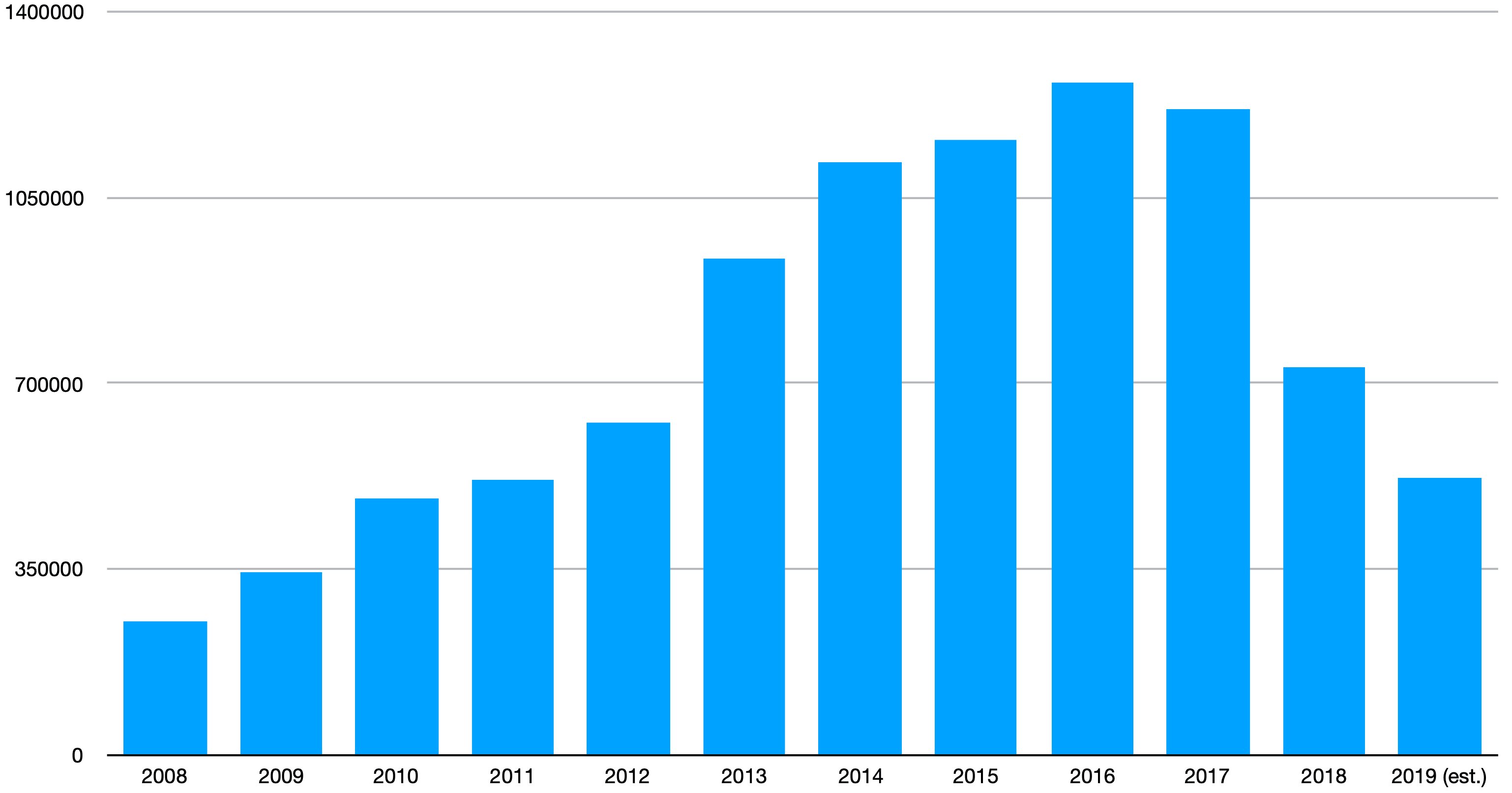 A bar chart showing that Ford's wholesale shipments to dealers in China rose steadily from 2008 through 2016, dipped slightly in 2017, and then fell sharply in 2018 and 2019.