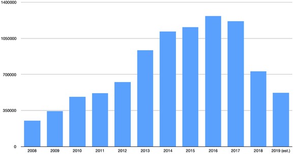 A bar chart showing that Ford's wholesale shipments to dealers in China rose steadily from 2008 through 2016, dipped slightly in 2017, and then fell sharply in 2018 and 2019.