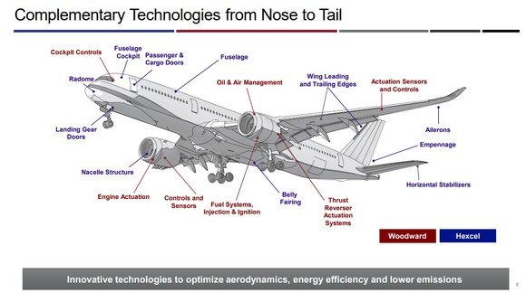A slide that shows what products each company makes on a commercial aircraft.