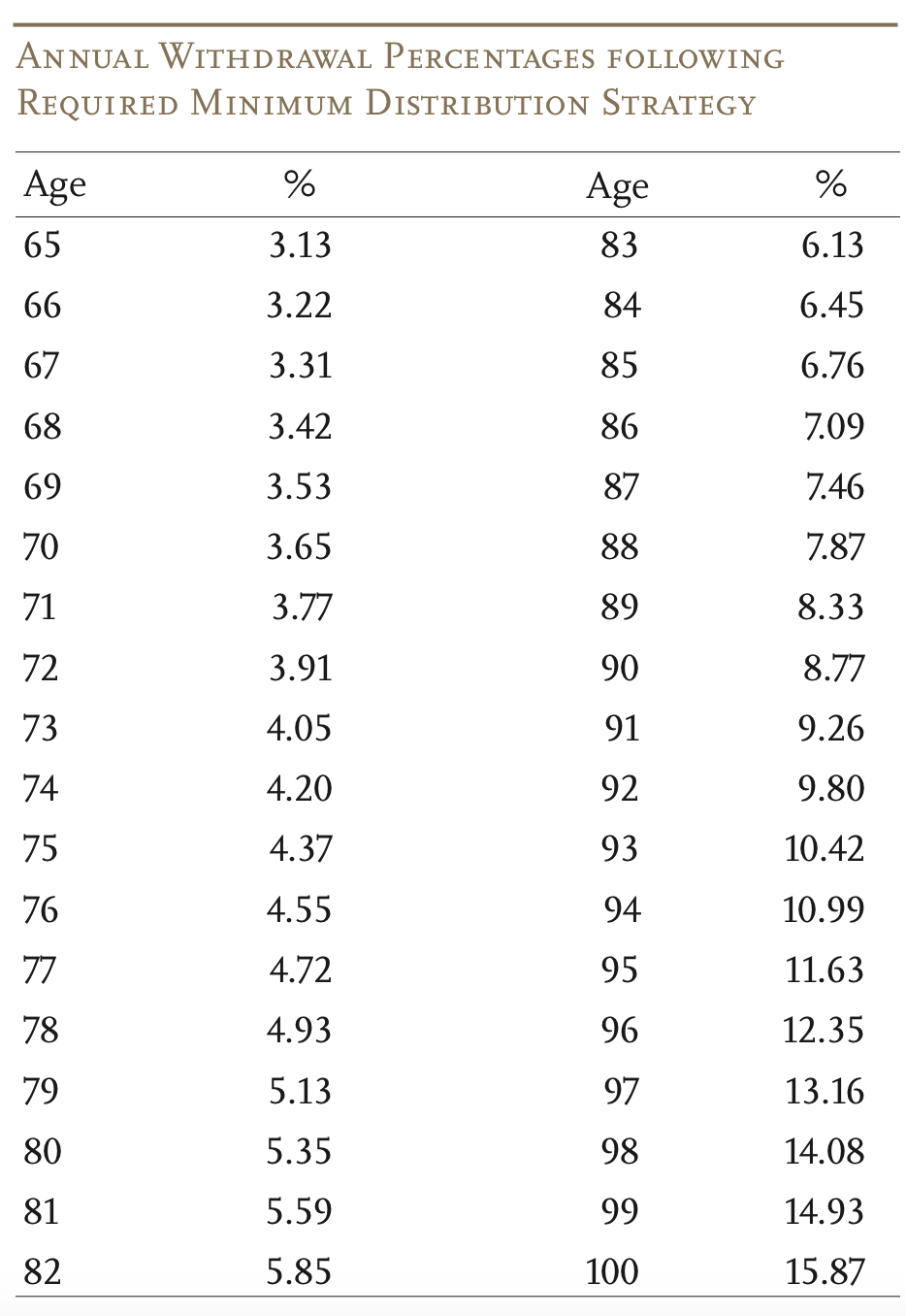Table from CRR showing a safe withdrawal rate from age 65 to 100