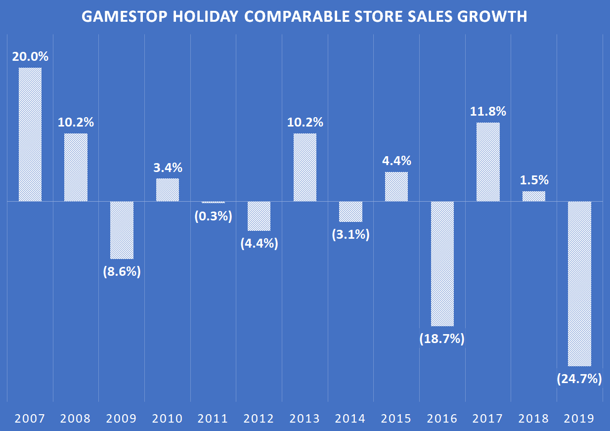 A chart showing GameStop's holiday comparable sales performance over time.