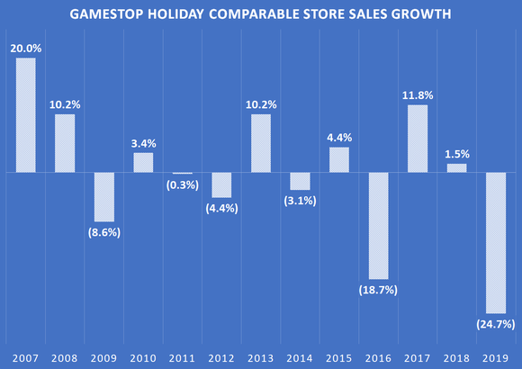 A chart showing GameStop's holiday comparable sales performance over time.
