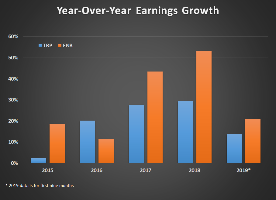 Year Over year earnings growth for ENB and TRP from 2015-2019