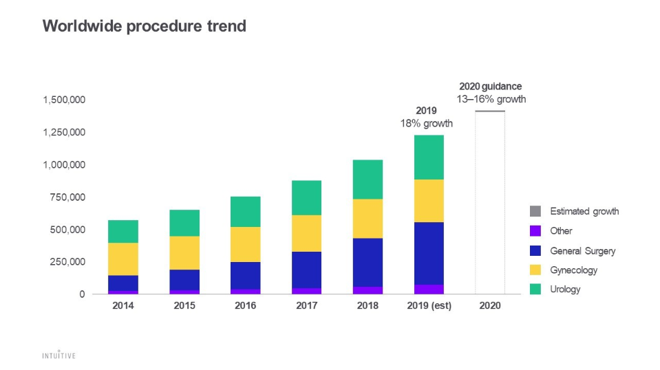 Intuitive Surgical worldwide procedure trends chart