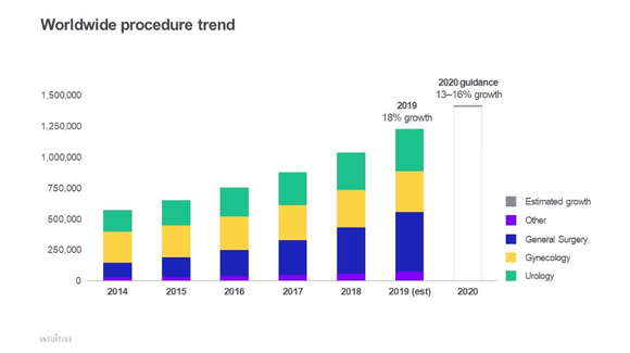 Intuitive Surgical worldwide procedure trends chart