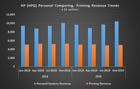 Graphic of HP revenue breakdown, by personal computing and printing.