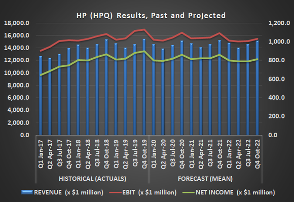 Graphic of HP (HPQ) revenue and income, past and projected.